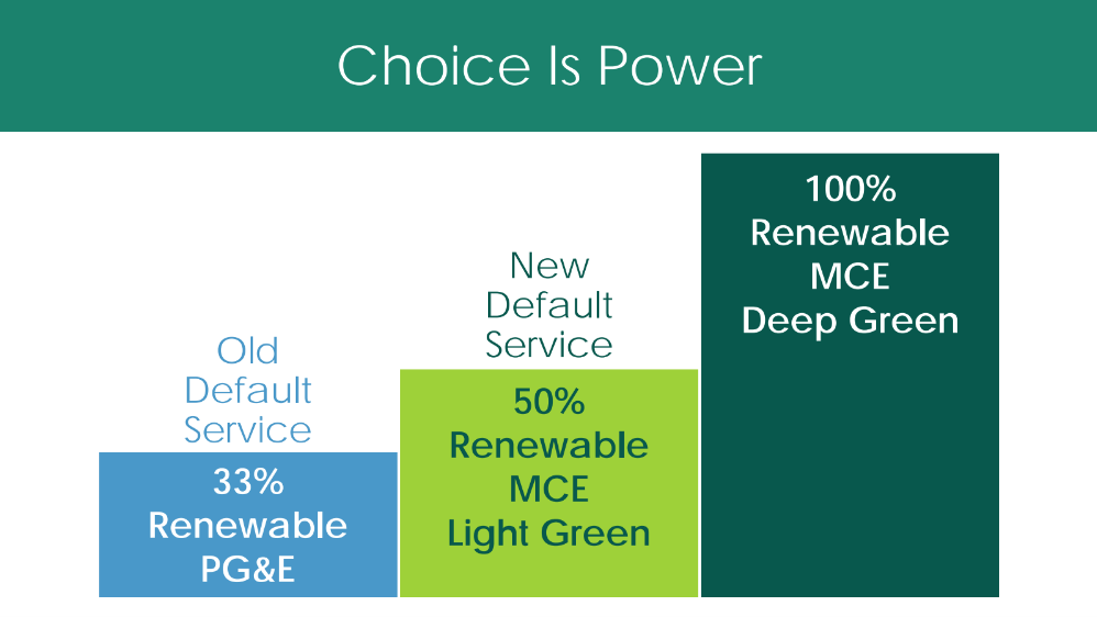 MCE Clean Energy Choice