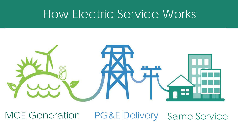 MCE Clean Energy and PGE