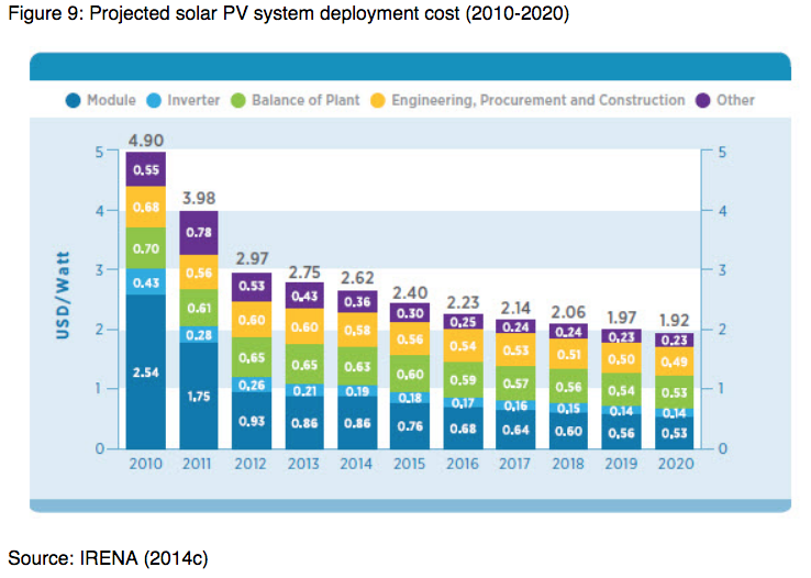 Solar PV declining cost