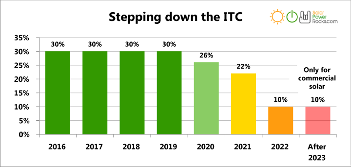 ITC Stepdown Chart